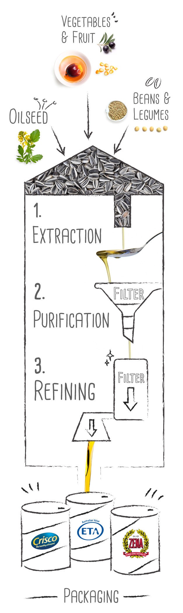 Where Does Cooking Oil Come From